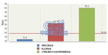 2015年1-4月全國(guó)照明行業(yè)虧損額激增19.14%，燈具銷售市場(chǎng)承壓前行